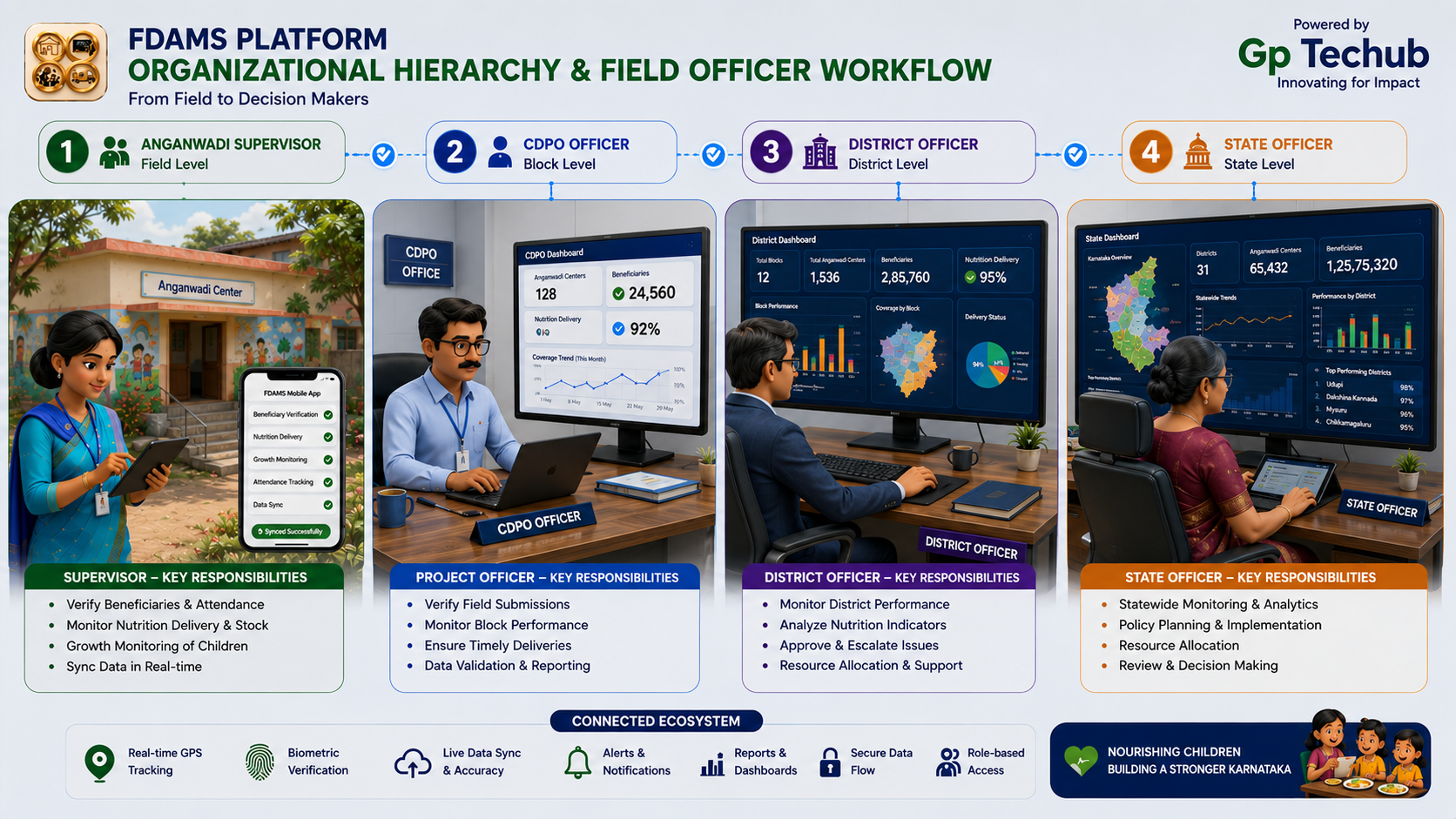 Organizational Hierarchy & Field Officer Workflow